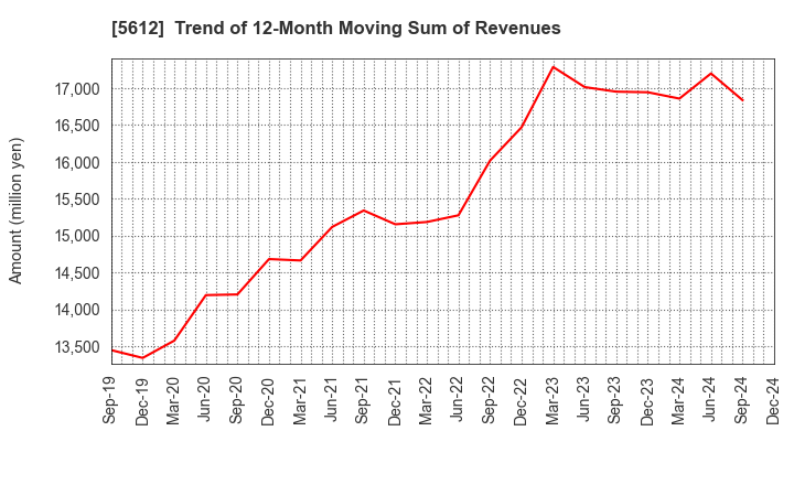 5612 NIPPON CHUTETSUKAN K.K.: Trend of 12-Month Moving Sum of Revenues