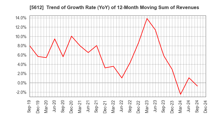 5612 NIPPON CHUTETSUKAN K.K.: Trend of Growth Rate (YoY) of 12-Month Moving Sum of Revenues