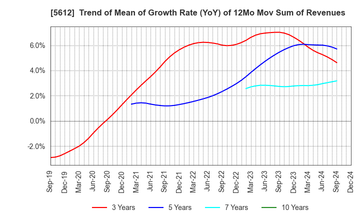 5612 NIPPON CHUTETSUKAN K.K.: Trend of Mean of Growth Rate (YoY) of 12Mo Mov Sum of Revenues