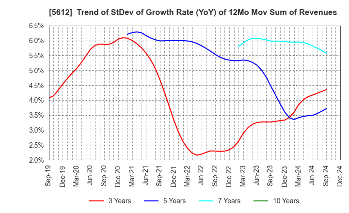 5612 NIPPON CHUTETSUKAN K.K.: Trend of StDev of Growth Rate (YoY) of 12Mo Mov Sum of Revenues