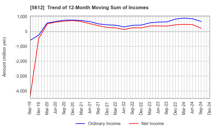 5612 NIPPON CHUTETSUKAN K.K.: Trend of 12-Month Moving Sum of Incomes