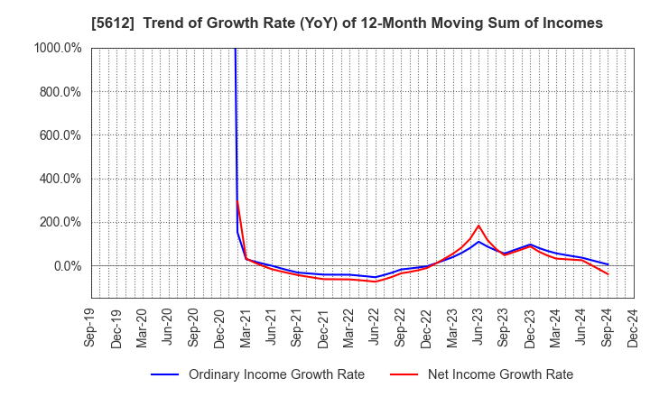 5612 NIPPON CHUTETSUKAN K.K.: Trend of Growth Rate (YoY) of 12-Month Moving Sum of Incomes