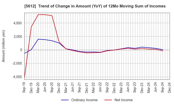 5612 NIPPON CHUTETSUKAN K.K.: Trend of Change in Amount (YoY) of 12Mo Moving Sum of Incomes