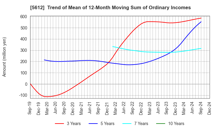 5612 NIPPON CHUTETSUKAN K.K.: Trend of Mean of 12-Month Moving Sum of Ordinary Incomes