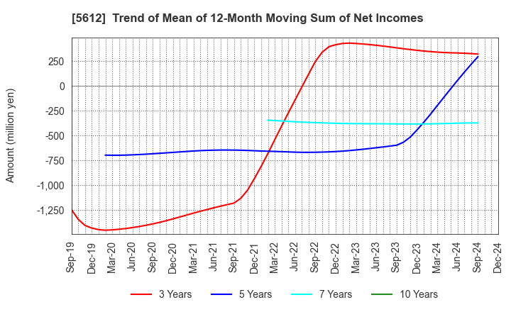 5612 NIPPON CHUTETSUKAN K.K.: Trend of Mean of 12-Month Moving Sum of Net Incomes