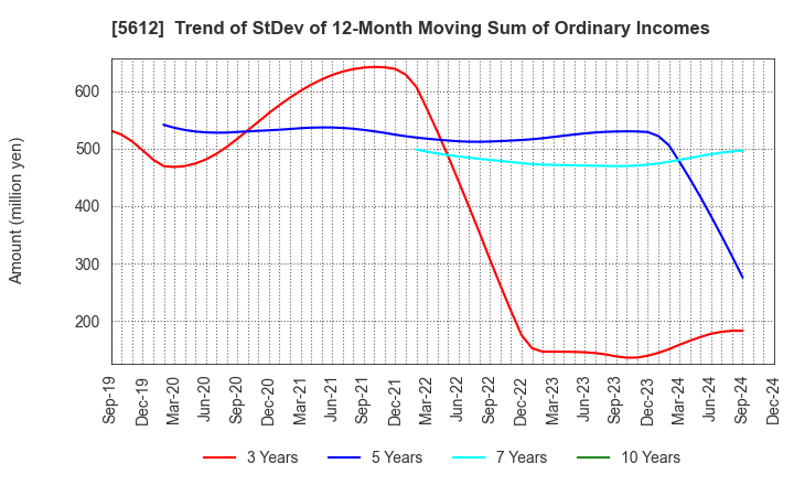 5612 NIPPON CHUTETSUKAN K.K.: Trend of StDev of 12-Month Moving Sum of Ordinary Incomes