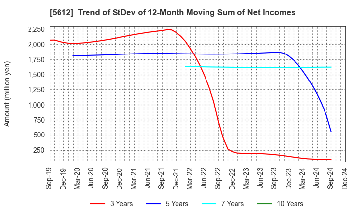 5612 NIPPON CHUTETSUKAN K.K.: Trend of StDev of 12-Month Moving Sum of Net Incomes