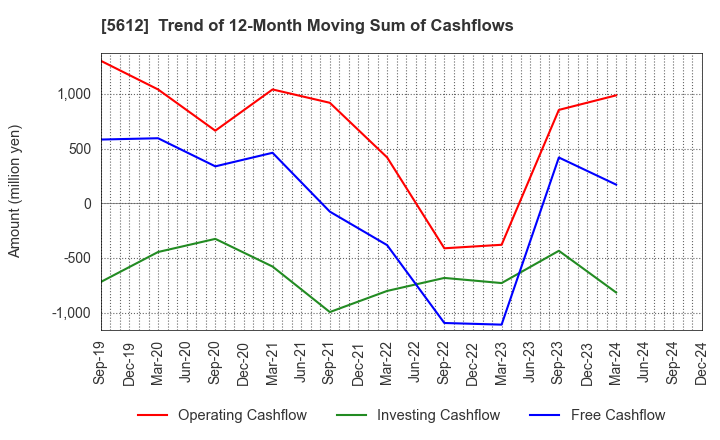 5612 NIPPON CHUTETSUKAN K.K.: Trend of 12-Month Moving Sum of Cashflows