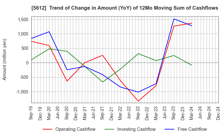 5612 NIPPON CHUTETSUKAN K.K.: Trend of Change in Amount (YoY) of 12Mo Moving Sum of Cashflows