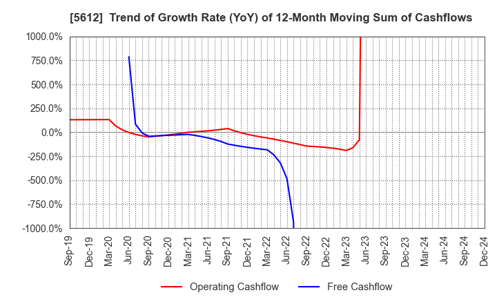 5612 NIPPON CHUTETSUKAN K.K.: Trend of Growth Rate (YoY) of 12-Month Moving Sum of Cashflows