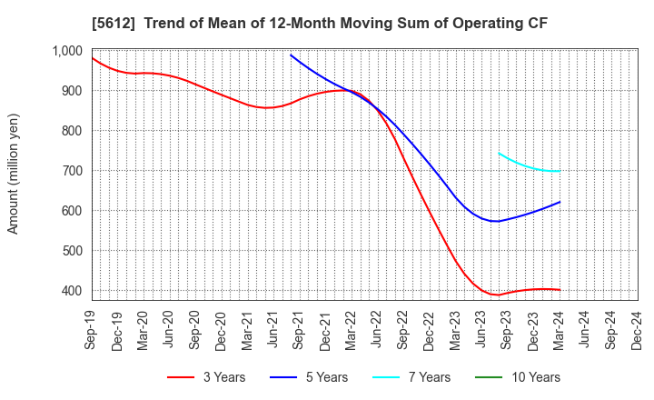 5612 NIPPON CHUTETSUKAN K.K.: Trend of Mean of 12-Month Moving Sum of Operating CF