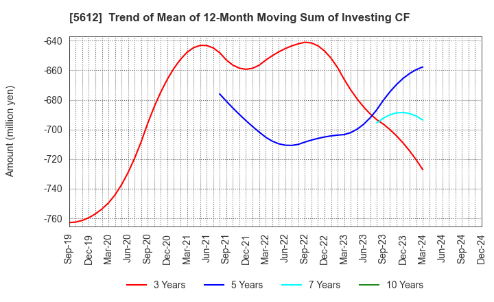 5612 NIPPON CHUTETSUKAN K.K.: Trend of Mean of 12-Month Moving Sum of Investing CF