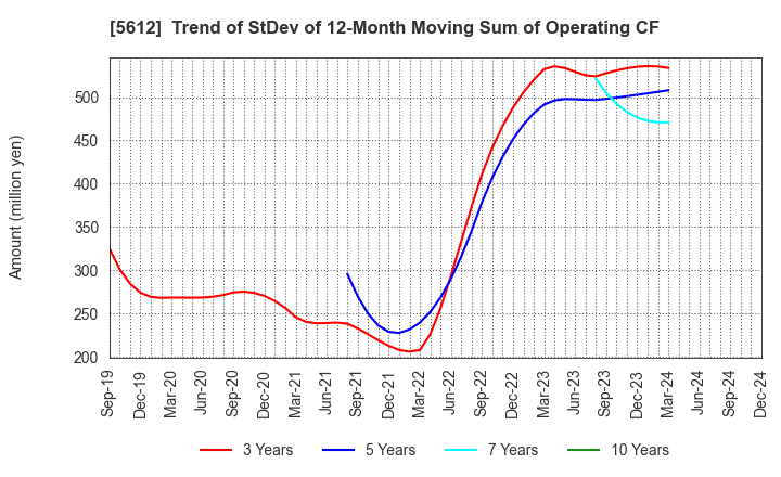 5612 NIPPON CHUTETSUKAN K.K.: Trend of StDev of 12-Month Moving Sum of Operating CF