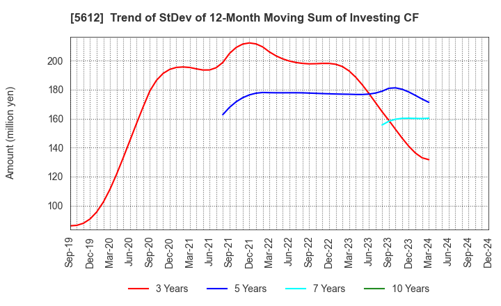 5612 NIPPON CHUTETSUKAN K.K.: Trend of StDev of 12-Month Moving Sum of Investing CF