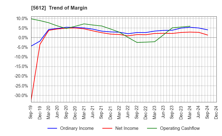 5612 NIPPON CHUTETSUKAN K.K.: Trend of Margin