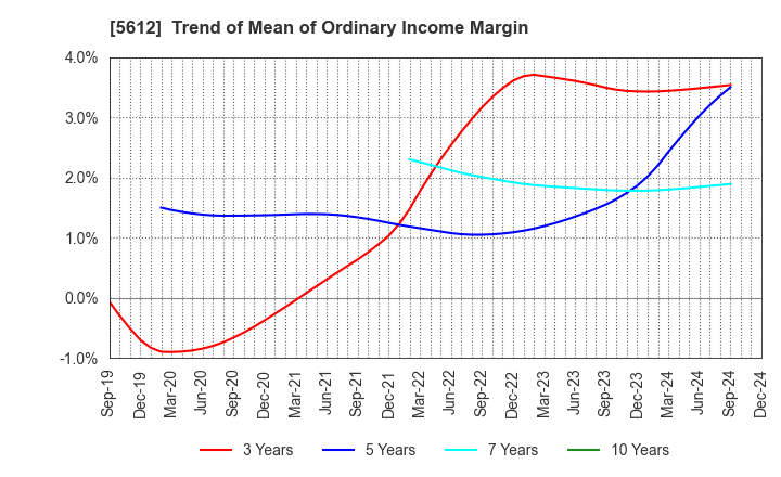 5612 NIPPON CHUTETSUKAN K.K.: Trend of Mean of Ordinary Income Margin