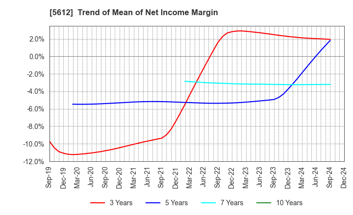 5612 NIPPON CHUTETSUKAN K.K.: Trend of Mean of Net Income Margin