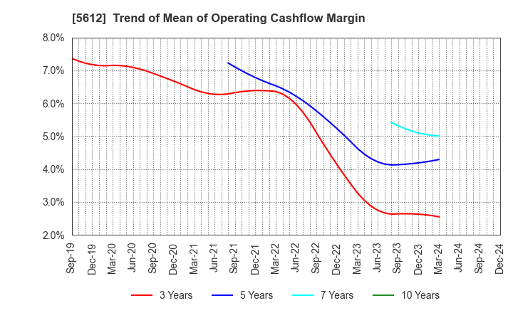 5612 NIPPON CHUTETSUKAN K.K.: Trend of Mean of Operating Cashflow Margin