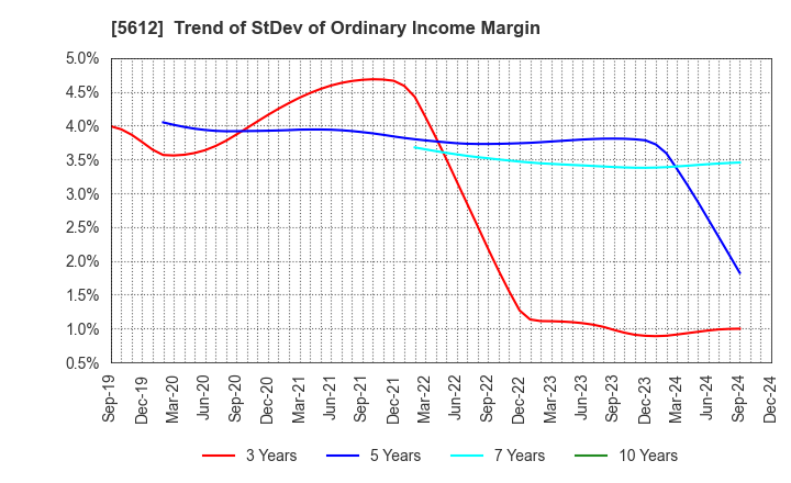 5612 NIPPON CHUTETSUKAN K.K.: Trend of StDev of Ordinary Income Margin