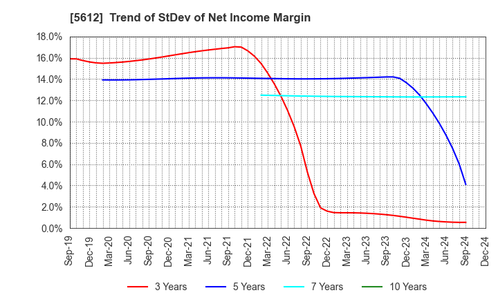 5612 NIPPON CHUTETSUKAN K.K.: Trend of StDev of Net Income Margin