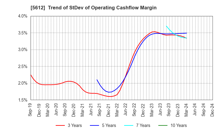 5612 NIPPON CHUTETSUKAN K.K.: Trend of StDev of Operating Cashflow Margin