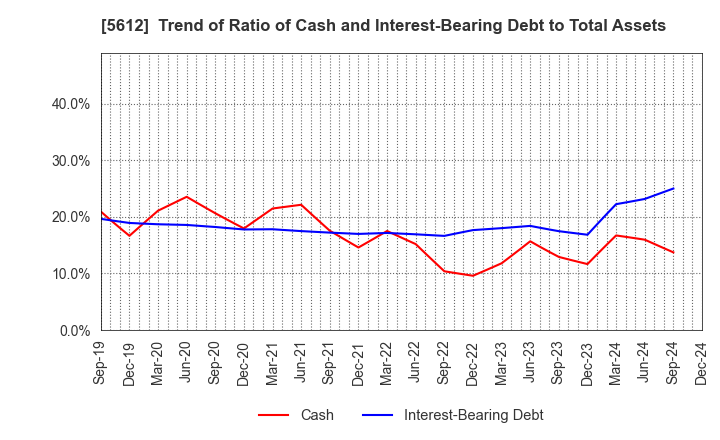 5612 NIPPON CHUTETSUKAN K.K.: Trend of Ratio of Cash and Interest-Bearing Debt to Total Assets