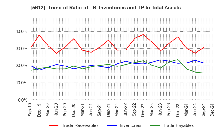 5612 NIPPON CHUTETSUKAN K.K.: Trend of Ratio of TR, Inventories and TP to Total Assets