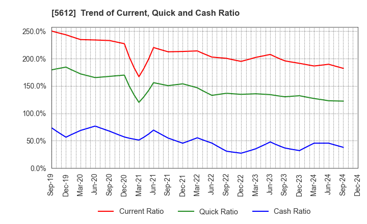 5612 NIPPON CHUTETSUKAN K.K.: Trend of Current, Quick and Cash Ratio