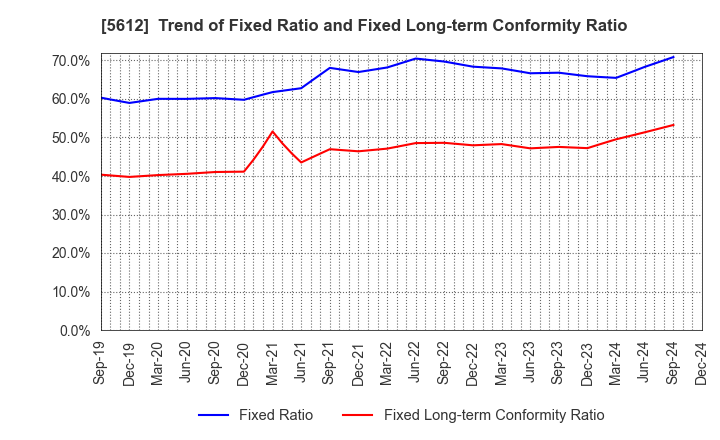 5612 NIPPON CHUTETSUKAN K.K.: Trend of Fixed Ratio and Fixed Long-term Conformity Ratio