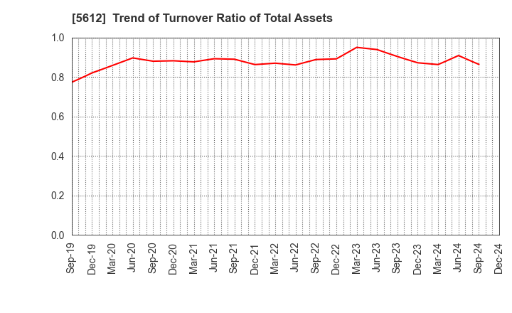 5612 NIPPON CHUTETSUKAN K.K.: Trend of Turnover Ratio of Total Assets