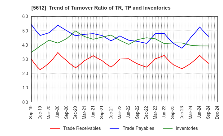 5612 NIPPON CHUTETSUKAN K.K.: Trend of Turnover Ratio of TR, TP and Inventories