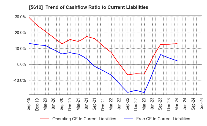 5612 NIPPON CHUTETSUKAN K.K.: Trend of Cashflow Ratio to Current Liabilities