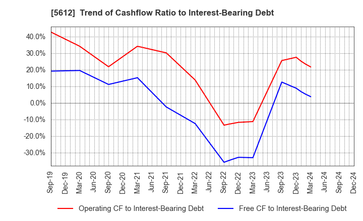 5612 NIPPON CHUTETSUKAN K.K.: Trend of Cashflow Ratio to Interest-Bearing Debt