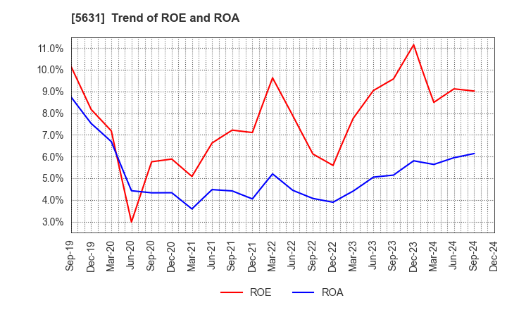 5631 The Japan Steel Works, Ltd.: Trend of ROE and ROA