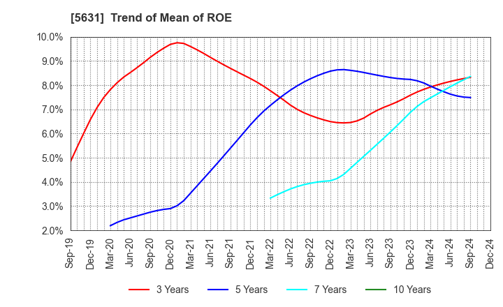 5631 The Japan Steel Works, Ltd.: Trend of Mean of ROE