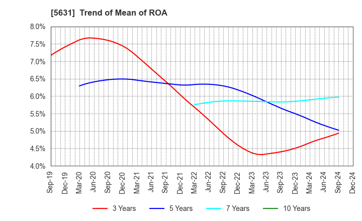 5631 The Japan Steel Works, Ltd.: Trend of Mean of ROA