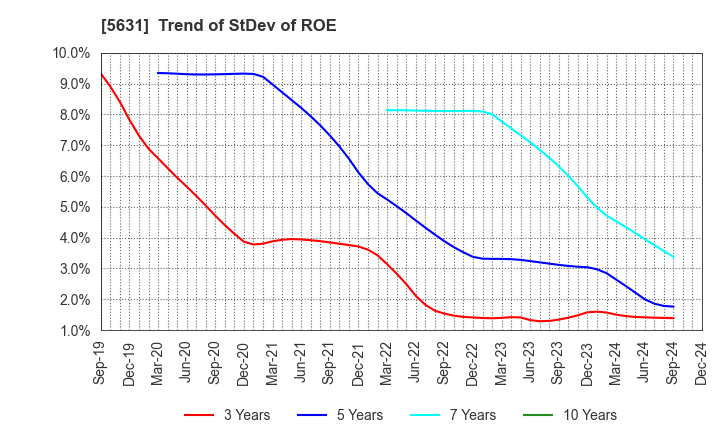 5631 The Japan Steel Works, Ltd.: Trend of StDev of ROE