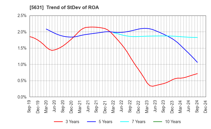 5631 The Japan Steel Works, Ltd.: Trend of StDev of ROA