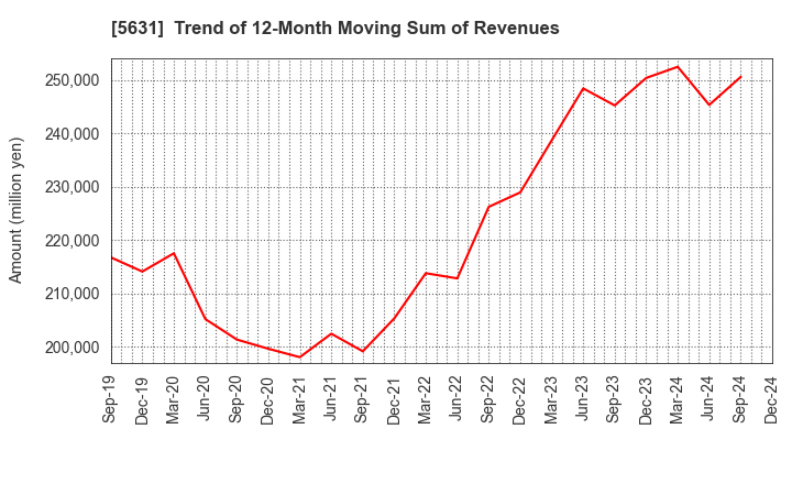 5631 The Japan Steel Works, Ltd.: Trend of 12-Month Moving Sum of Revenues