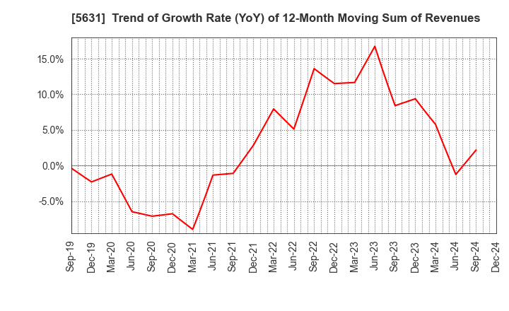 5631 The Japan Steel Works, Ltd.: Trend of Growth Rate (YoY) of 12-Month Moving Sum of Revenues