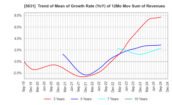 5631 The Japan Steel Works, Ltd.: Trend of Mean of Growth Rate (YoY) of 12Mo Mov Sum of Revenues