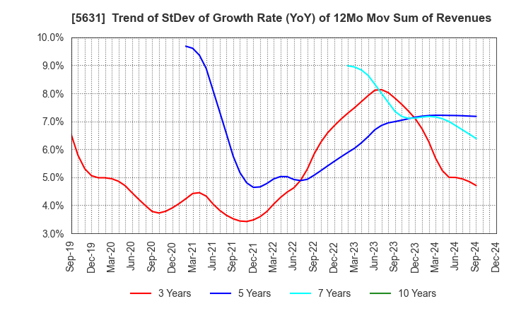 5631 The Japan Steel Works, Ltd.: Trend of StDev of Growth Rate (YoY) of 12Mo Mov Sum of Revenues