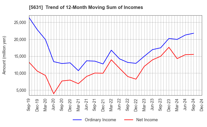 5631 The Japan Steel Works, Ltd.: Trend of 12-Month Moving Sum of Incomes