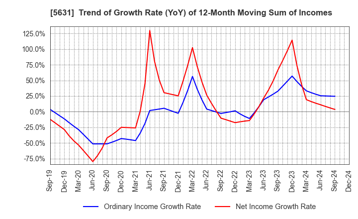 5631 The Japan Steel Works, Ltd.: Trend of Growth Rate (YoY) of 12-Month Moving Sum of Incomes