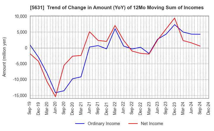 5631 The Japan Steel Works, Ltd.: Trend of Change in Amount (YoY) of 12Mo Moving Sum of Incomes