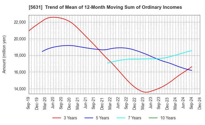 5631 The Japan Steel Works, Ltd.: Trend of Mean of 12-Month Moving Sum of Ordinary Incomes