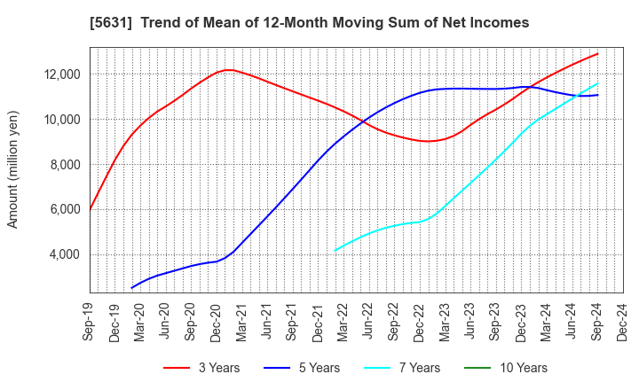 5631 The Japan Steel Works, Ltd.: Trend of Mean of 12-Month Moving Sum of Net Incomes