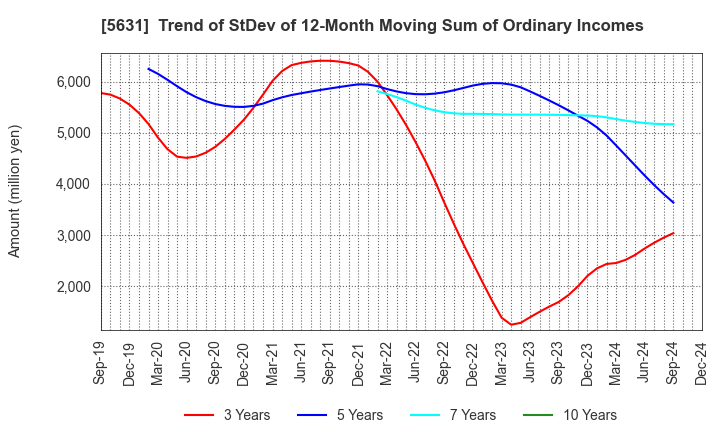 5631 The Japan Steel Works, Ltd.: Trend of StDev of 12-Month Moving Sum of Ordinary Incomes