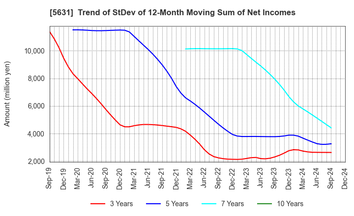 5631 The Japan Steel Works, Ltd.: Trend of StDev of 12-Month Moving Sum of Net Incomes