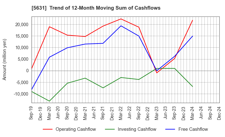 5631 The Japan Steel Works, Ltd.: Trend of 12-Month Moving Sum of Cashflows